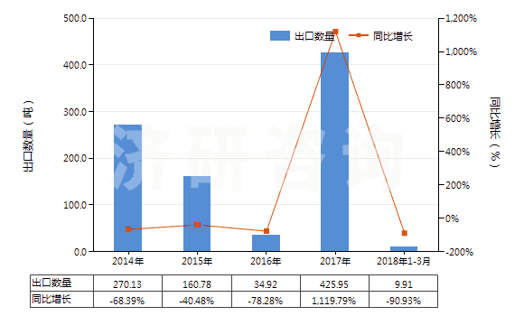2014-2018年3月中國(guó)初級(jí)形狀的異丁烯-異戊二烯橡膠(HS40023110)出口量及增速統(tǒng)計(jì) 2014-2018年3月中國(guó)初級(jí)形狀的異丁烯-異戊二烯橡膠(HS40023110)出口量及增速統(tǒng)計(jì)